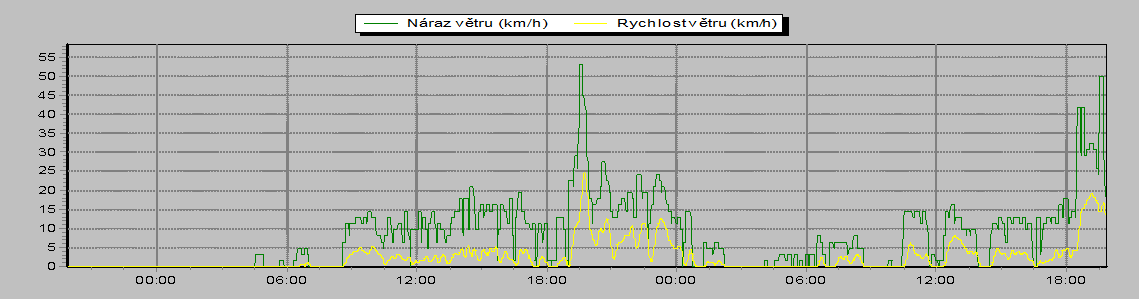 Rychlost vetru