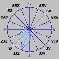 Větrná růžice Růžice