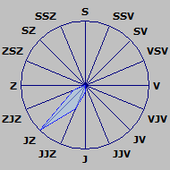 Větrná růžice Růžice