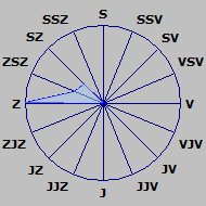 Větrná růžice Růžice