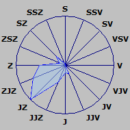 Větrná růžice Růžice