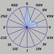 Větrná růžice Růžice