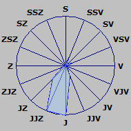 Větrná růžice Růžice