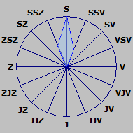 Větrná růžice Růžice
