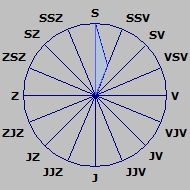 Větrná růžice Růžice